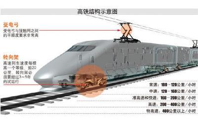 图2  高铁结构示意图高铁能够跑起来,依靠的是牵引供电系统给高速列车