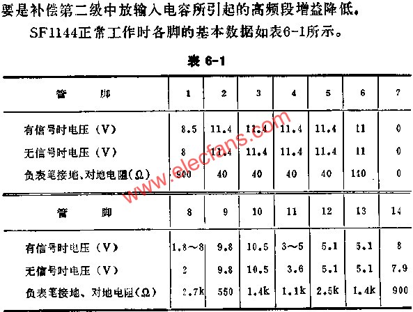 集成电路各管脚的直流电压及对地电阻测量表  www、elecfans、com