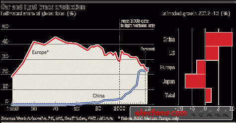 2013年中國汽車裡程碑:產量或首超歐洲