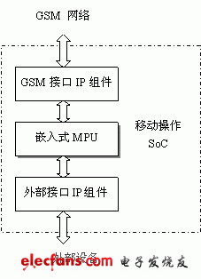  移动操作SoC的基本结构