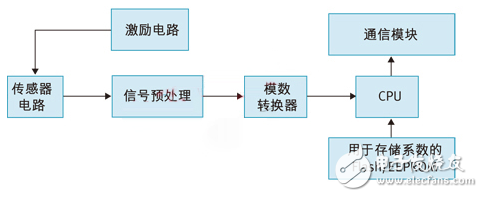 温度检测电路设计方案汇总（四款模拟电路设计原理图详解）