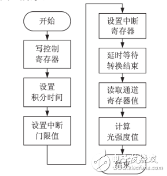 基于ARM的LED自适应调光系统设计