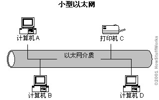 以太网的工作原理