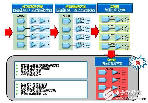PLC系统的模拟输入输出解决方案