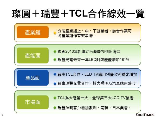 led產業鏈:圖解璨圓 瑞豐 tcl的合作效應