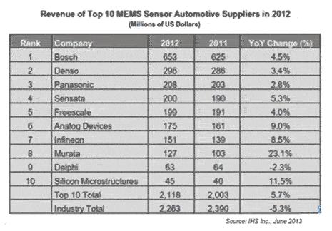 2012年汽车MEMS营业收入排名