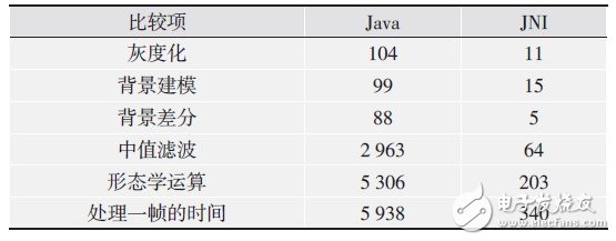 表1 主要算法Java和JNI实现的运行时间比较