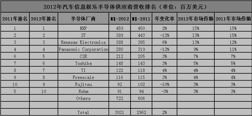 2012年汽车信息娱乐半导体供应商营收排名（单位：百万美元）来源：Source:IHS Inc, May 2013