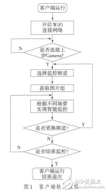 图1  客户端软件流程