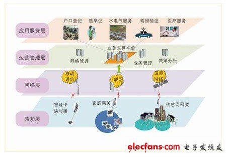 图2 智慧城市五合一应用方案4层结构图