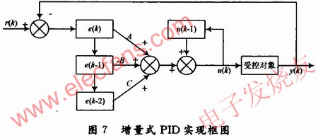 增量式PID控制算法程序结构 www、elecfans、com