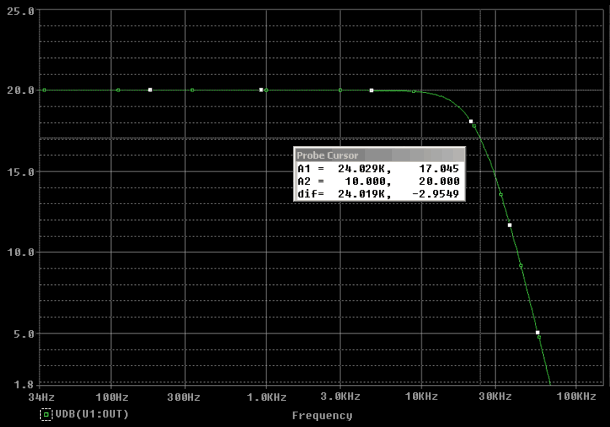 Figure 2. Using the circuit values in the text, a simulation of the circuit in Figure 1a produces this Butterworth response.