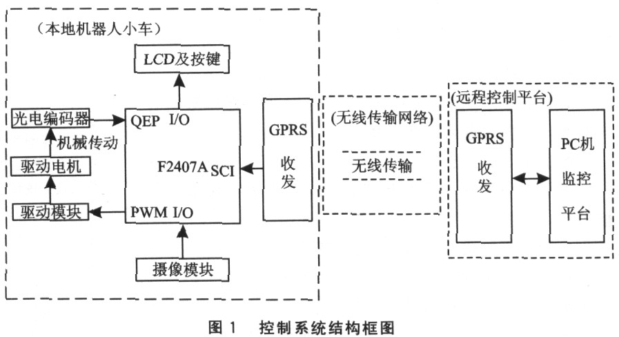 基于DSP的半自主远程控制移动机器人系统
