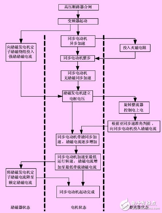 基于无刷同步电动机的结构和原理的其变频运行方式浅析