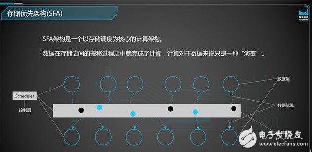 鲁勇认为AI计算的核心问题：如何更高效地将数据输送给计算单位
