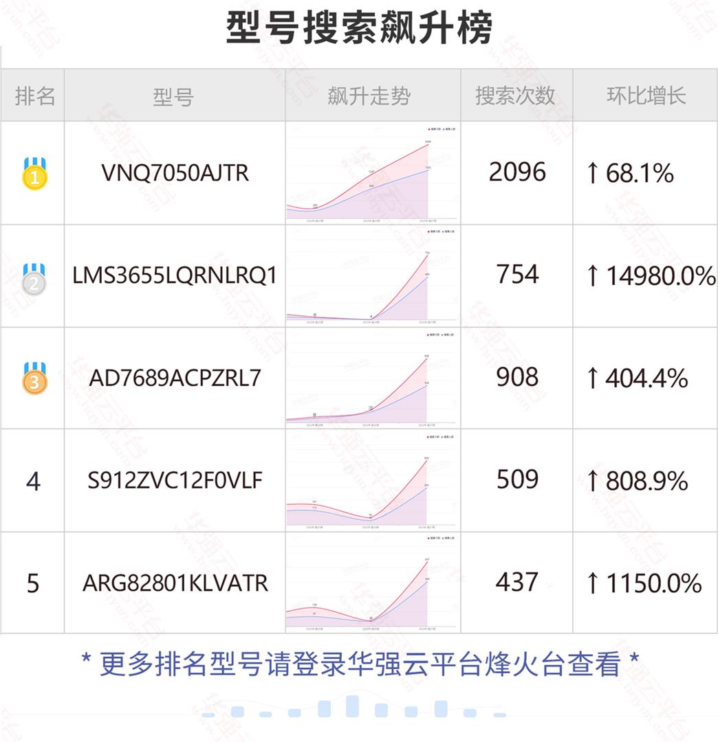 ST这颗料价格近期上涨明显！TI车规料仍占搜索主流！