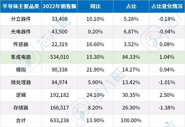这些芯片品类最好卖！2022半导体各品类销售情况及预判
