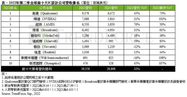 2022Q2全球十大IC设计厂商出炉/TCL中环硅片价格全线上调/俄罗斯支持本土芯片厂 Mikron扩产