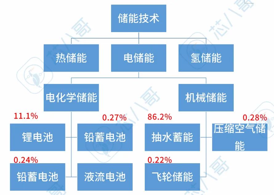 电力能源危机下，新型储能行业竞争格局和半导体机会