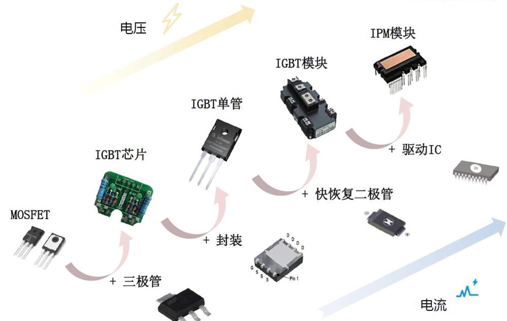 功率器件供不应求！这家国产厂商剑指新能源和服务器等领域