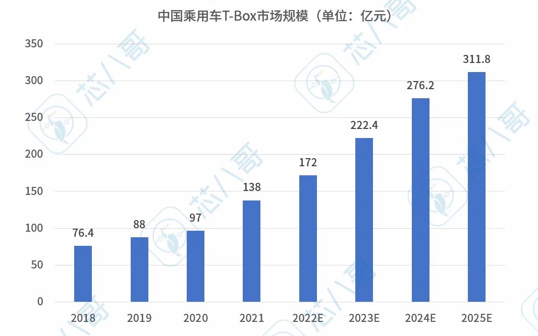 装配量达1294万辆！国内外Tier1角逐车载T-BOX百亿市场