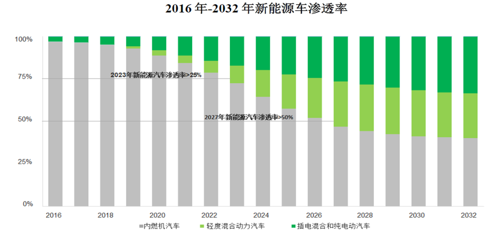 这一类芯片卖出百亿美元！电动汽车、工控和通讯需求高涨