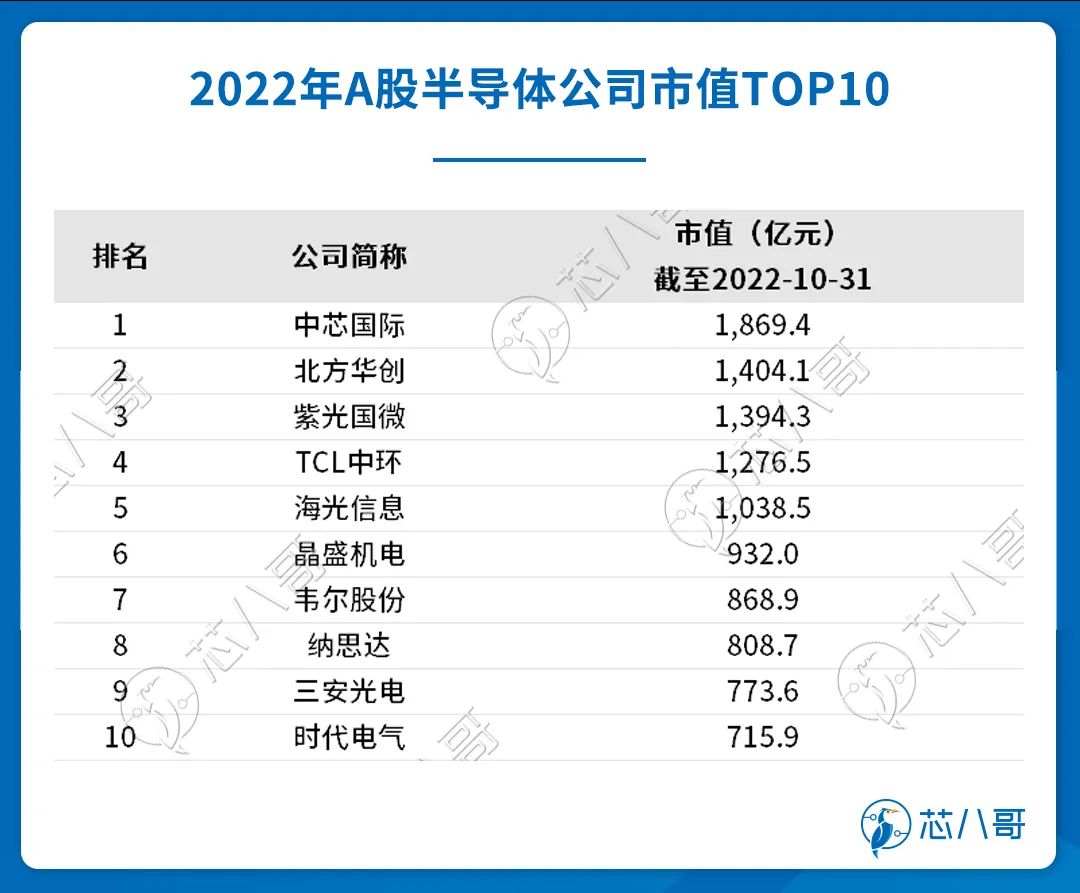 国内161家半导体厂商，谁是今年三季度“吸金王”？