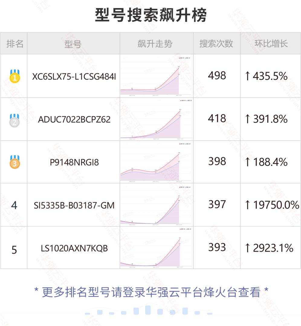 TI和NXP这两颗料今日持续热搜！飙升榜大量料号上涨明显！