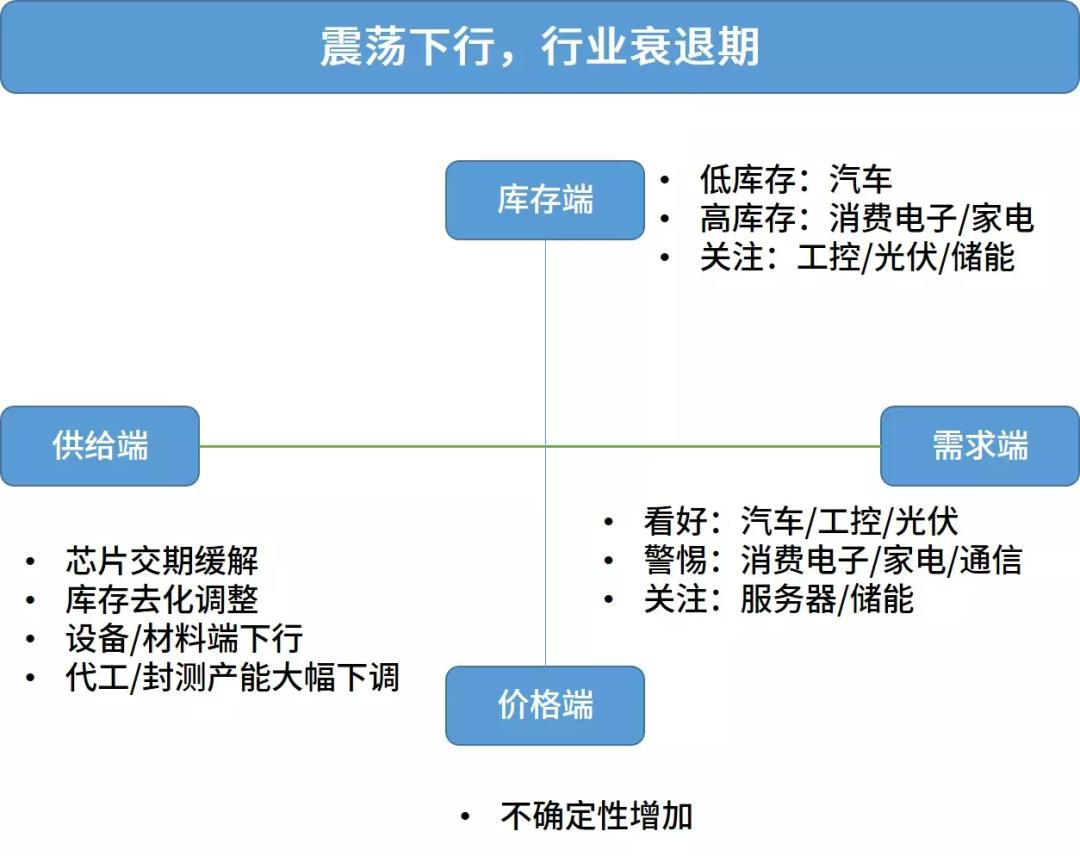 2022年12月电子元器件采购与行情预判