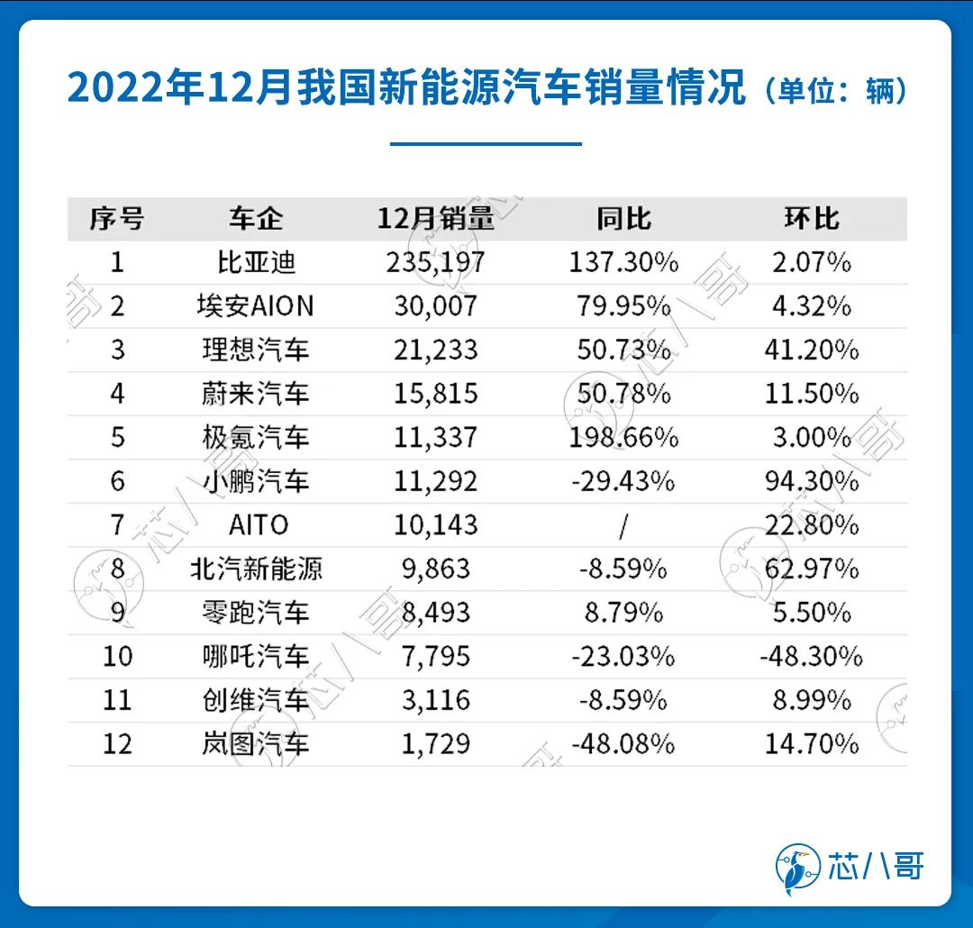 新能源汽车产业2022年回顾与2023年展望