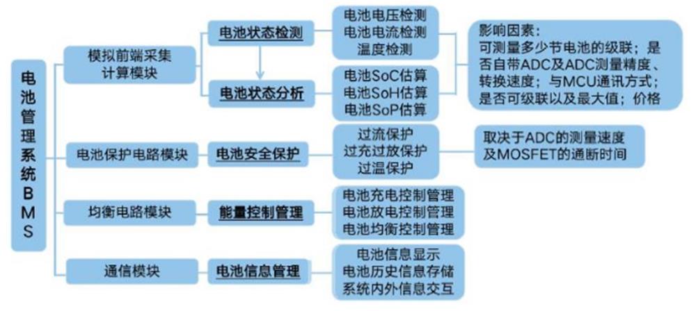 电池管理芯片的市场竞争格局及产业机会