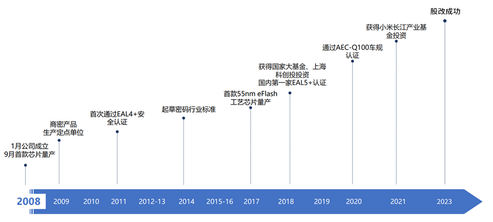 车规芯片年出货量近千万颗！一家国内少有的安全芯片厂商