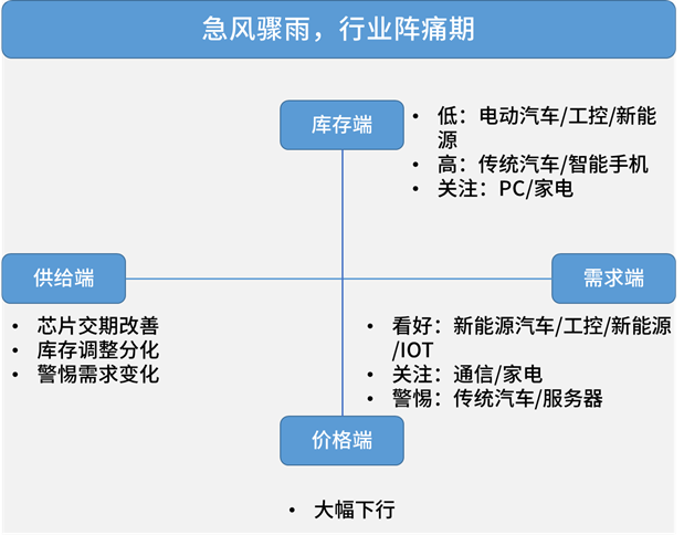 电子元器件销售行情分析与预判 | 2023年3月