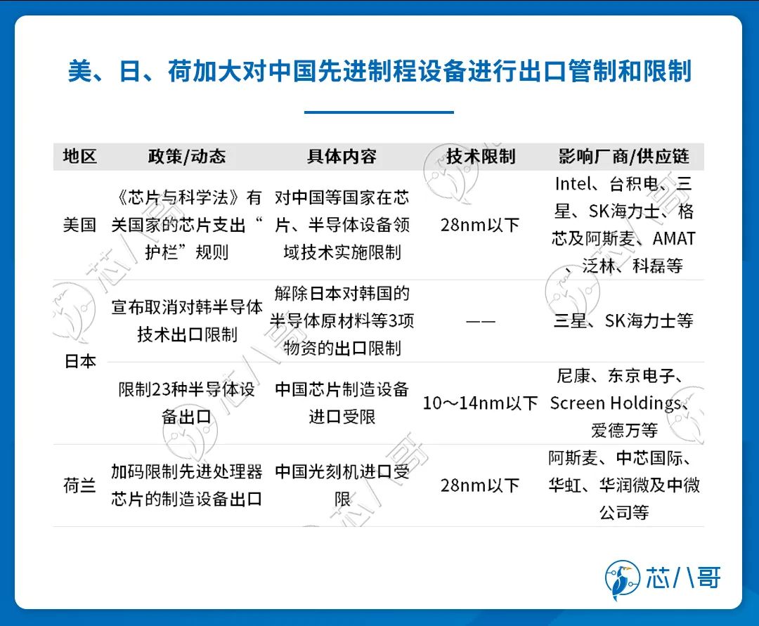 近期全球主要国家半导体政策梳理及解读