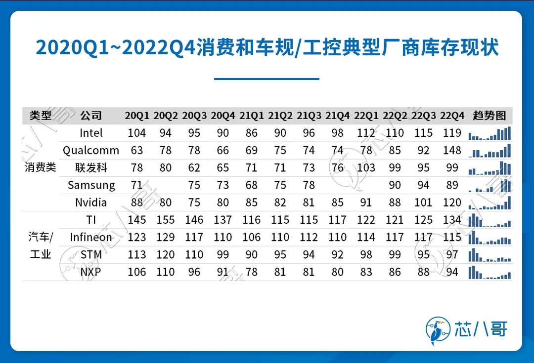 最新头部半导体厂商订单及库存情况分析
