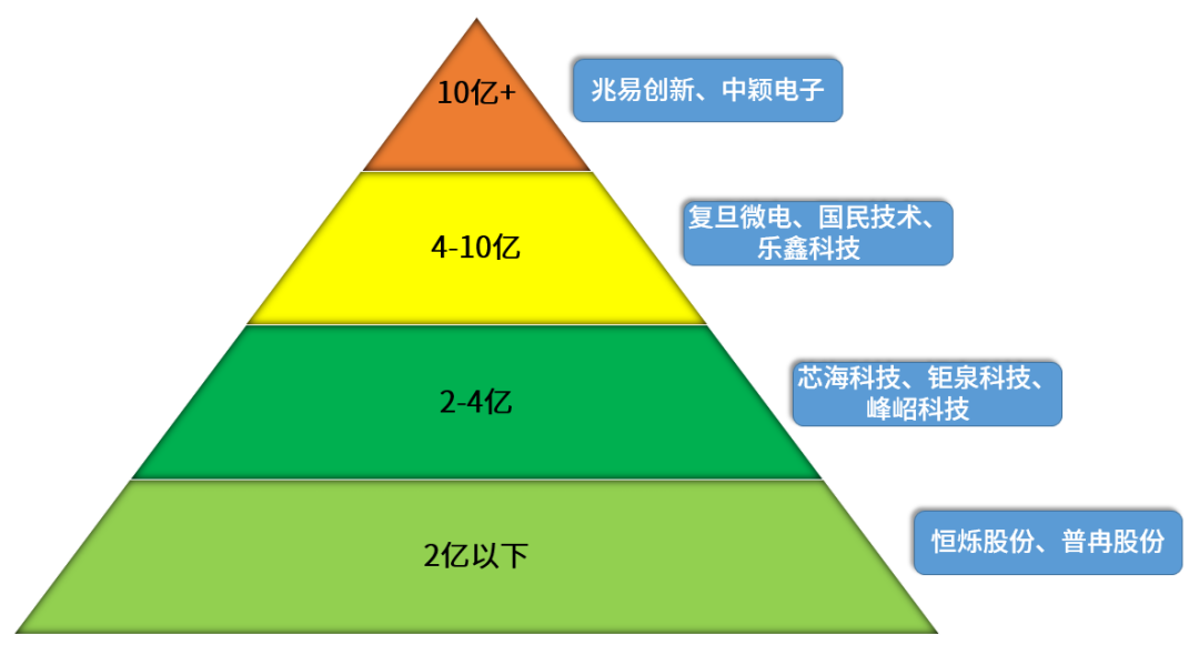 从Q1看国内MCU芯片厂商Top10业绩大PK