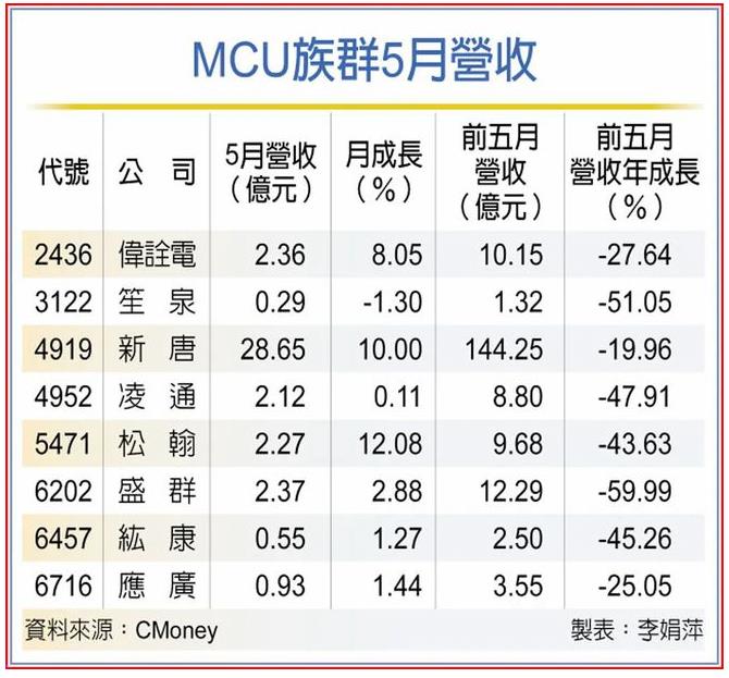 MCU市况依旧寒冬/台积电SoIC封装业务火热/余承东否认高通对华为恢复5G芯片供应
