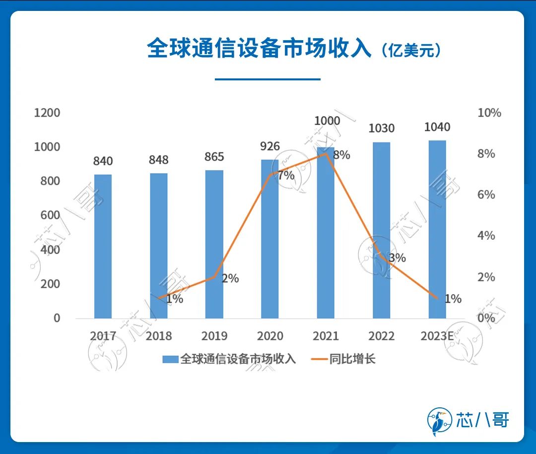 最新全球头部通信设备厂商库存及订单情况分析